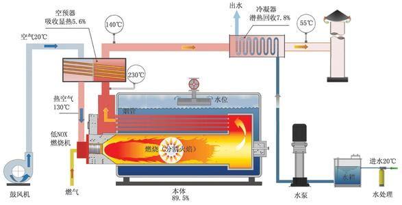 低氮冷凝蒸汽锅炉原理