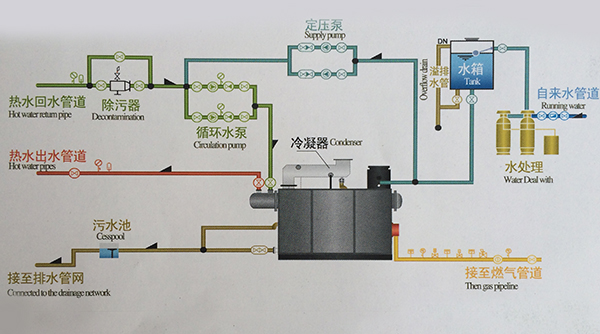 铸铁热水锅炉流程图